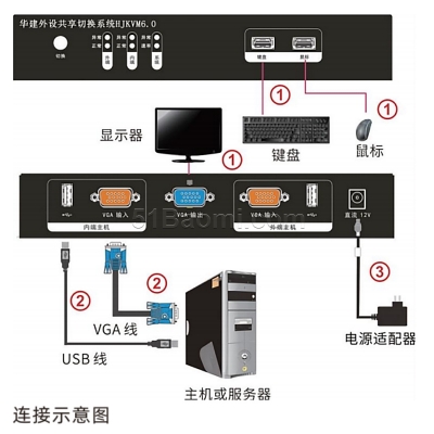 華建HJKVMV6.0型外設(shè)共享切換系統(tǒng)